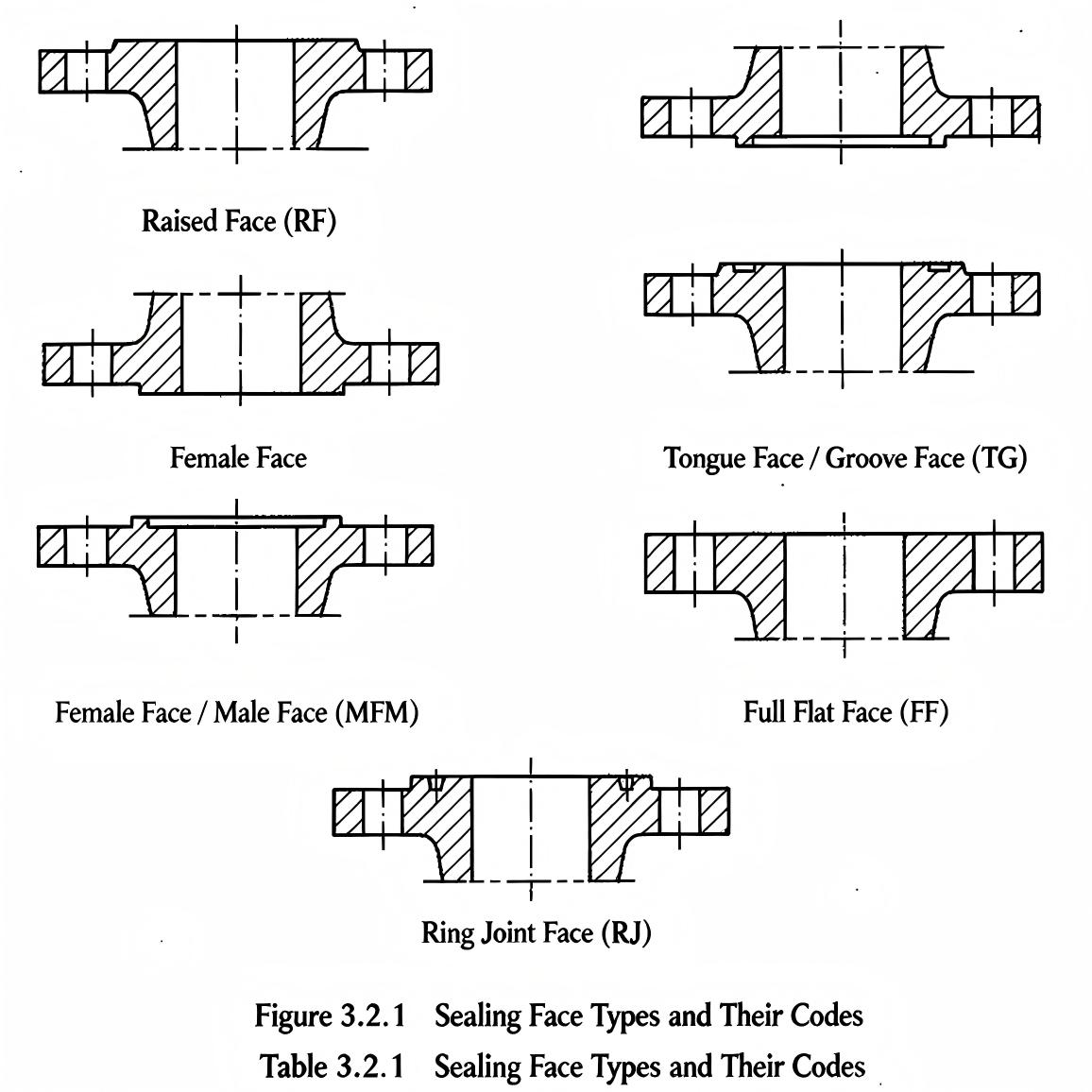 Types of Pipe Flanges and Flange Facing Types Complete Guide