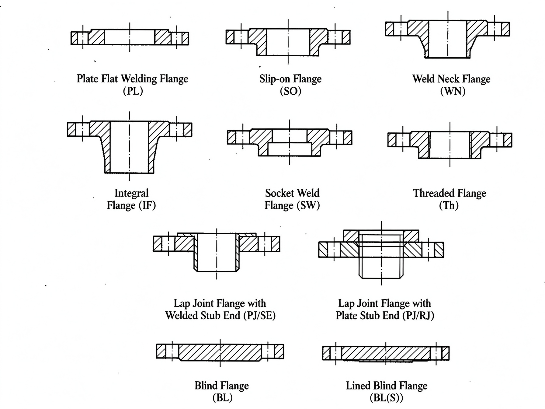 Types of Pipe Flanges and Flange Facing Types Complete Guide